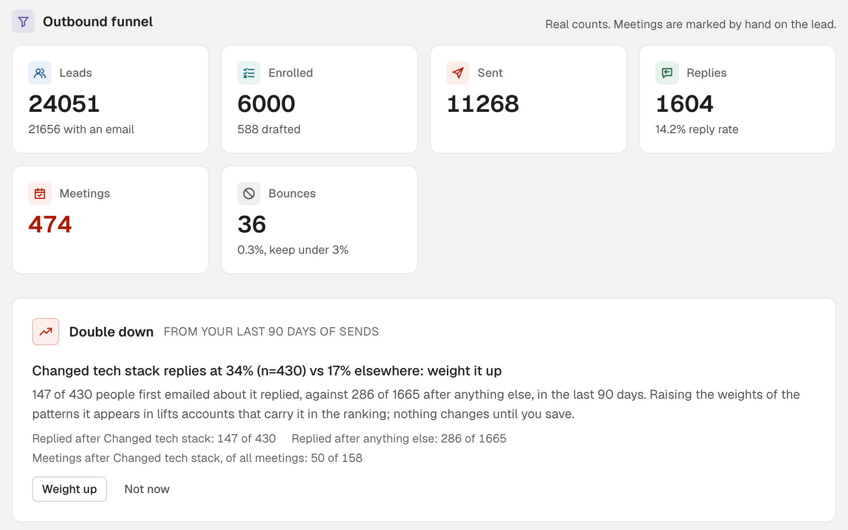 The outbound funnel: leads, enrolled, sent, replies, meetings and bounces.